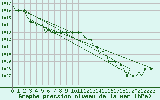 Courbe de la pression atmosphrique pour Milano / Malpensa