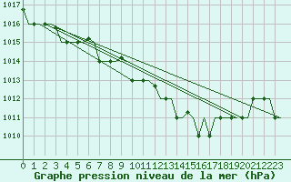 Courbe de la pression atmosphrique pour Ronchi Dei Legionari