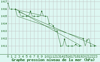 Courbe de la pression atmosphrique pour Dar-El-Beida