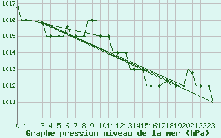 Courbe de la pression atmosphrique pour Gnes (It)