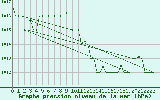 Courbe de la pression atmosphrique pour Brindisi