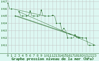 Courbe de la pression atmosphrique pour Gnes (It)