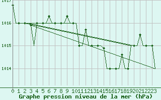 Courbe de la pression atmosphrique pour Annaba