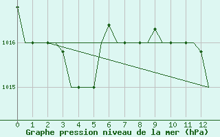 Courbe de la pression atmosphrique pour Tanger Aerodrome