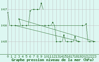 Courbe de la pression atmosphrique pour Reggio Calabria