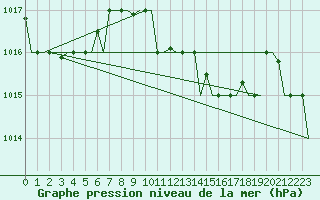 Courbe de la pression atmosphrique pour Luqa