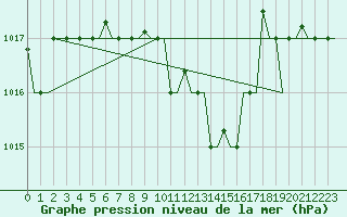 Courbe de la pression atmosphrique pour Pula Aerodrome