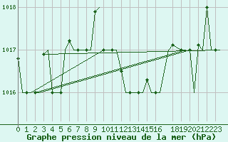Courbe de la pression atmosphrique pour Enfidha Hammamet