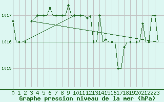 Courbe de la pression atmosphrique pour Bari / Palese Macchie