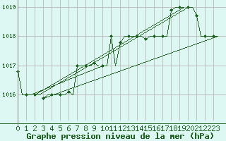Courbe de la pression atmosphrique pour Trabzon