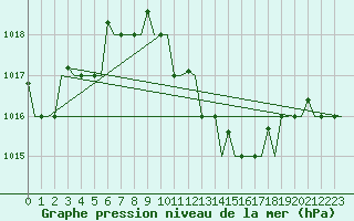 Courbe de la pression atmosphrique pour Gnes (It)