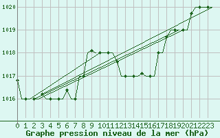 Courbe de la pression atmosphrique pour Dar-El-Beida