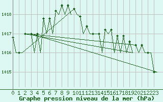 Courbe de la pression atmosphrique pour Tivat