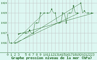 Courbe de la pression atmosphrique pour Torino / Caselle