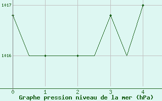 Courbe de la pression atmosphrique pour Split / Resnik