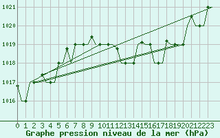 Courbe de la pression atmosphrique pour Gnes (It)