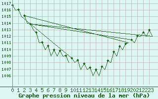 Courbe de la pression atmosphrique pour Rheine-Bentlage