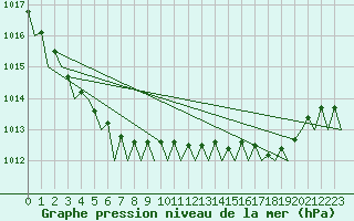 Courbe de la pression atmosphrique pour Dublin (Ir)