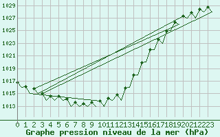 Courbe de la pression atmosphrique pour Le Goeree