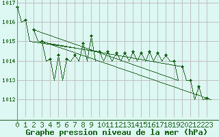 Courbe de la pression atmosphrique pour Hannover