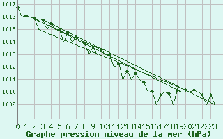 Courbe de la pression atmosphrique pour Bremen