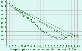 Courbe de la pression atmosphrique pour Wunstorf