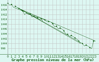Courbe de la pression atmosphrique pour Platform P11-b Sea