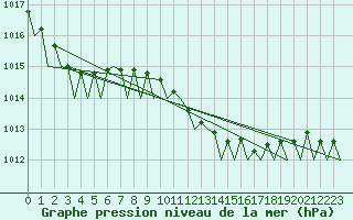 Courbe de la pression atmosphrique pour Santander / Parayas