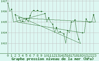 Courbe de la pression atmosphrique pour Valencia / Aeropuerto