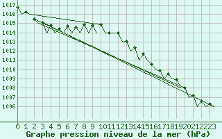 Courbe de la pression atmosphrique pour Gilze-Rijen