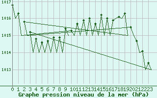 Courbe de la pression atmosphrique pour Platform Hoorn-a Sea