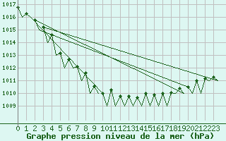 Courbe de la pression atmosphrique pour Alesund / Vigra