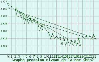 Courbe de la pression atmosphrique pour Platform F16-a Sea