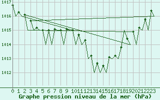 Courbe de la pression atmosphrique pour Reus (Esp)
