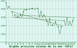 Courbe de la pression atmosphrique pour Barcelona / Aeropuerto