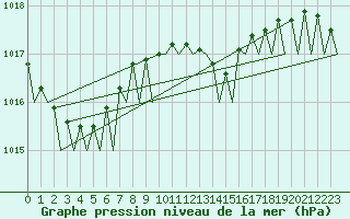Courbe de la pression atmosphrique pour Maastricht / Zuid Limburg (PB)