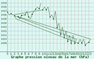 Courbe de la pression atmosphrique pour Grenchen