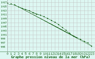 Courbe de la pression atmosphrique pour London / Heathrow (UK)