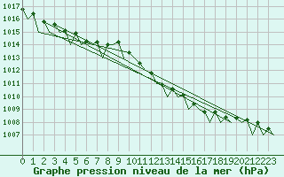 Courbe de la pression atmosphrique pour Leconfield
