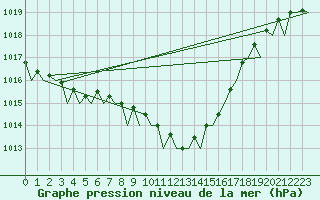 Courbe de la pression atmosphrique pour Hamburg-Fuhlsbuettel