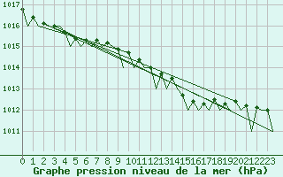 Courbe de la pression atmosphrique pour Gilze-Rijen