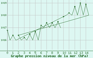 Courbe de la pression atmosphrique pour Santander / Parayas