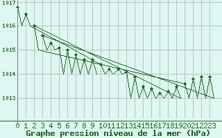 Courbe de la pression atmosphrique pour Platform A12-cpp Sea