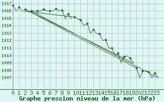 Courbe de la pression atmosphrique pour Oostende (Be)
