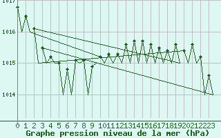 Courbe de la pression atmosphrique pour Woensdrecht