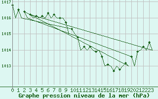 Courbe de la pression atmosphrique pour Frankfort (All)