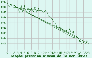 Courbe de la pression atmosphrique pour Bilbao (Esp)