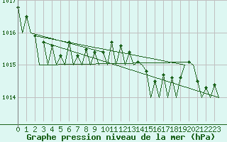 Courbe de la pression atmosphrique pour Culdrose