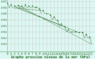 Courbe de la pression atmosphrique pour Wunstorf