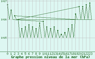 Courbe de la pression atmosphrique pour Euro Platform